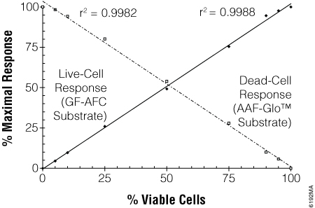 Viability and cytotoxicity measurements are inversely correlated and ratiometric.
