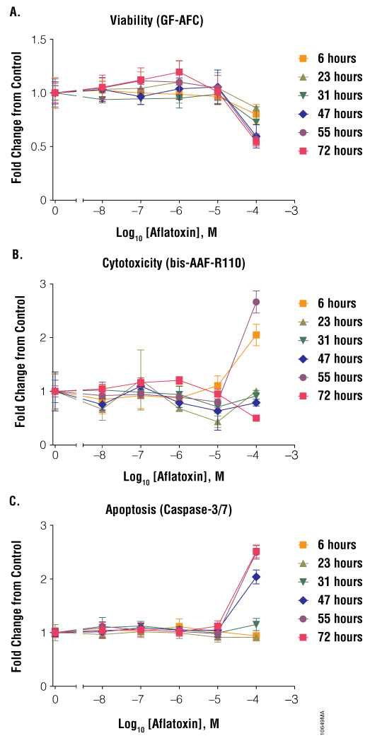 Treatment of Jurkat cells with aflatoxin.