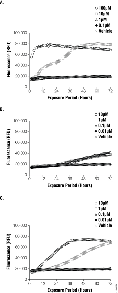 Multi-panel line graphs plotting fluorescence signal versus exposure time, showing compound-dependent cytotoxicity profiles for terfenadine, nocodazole, and staurosporine measured with the CellTox™ Green assay.