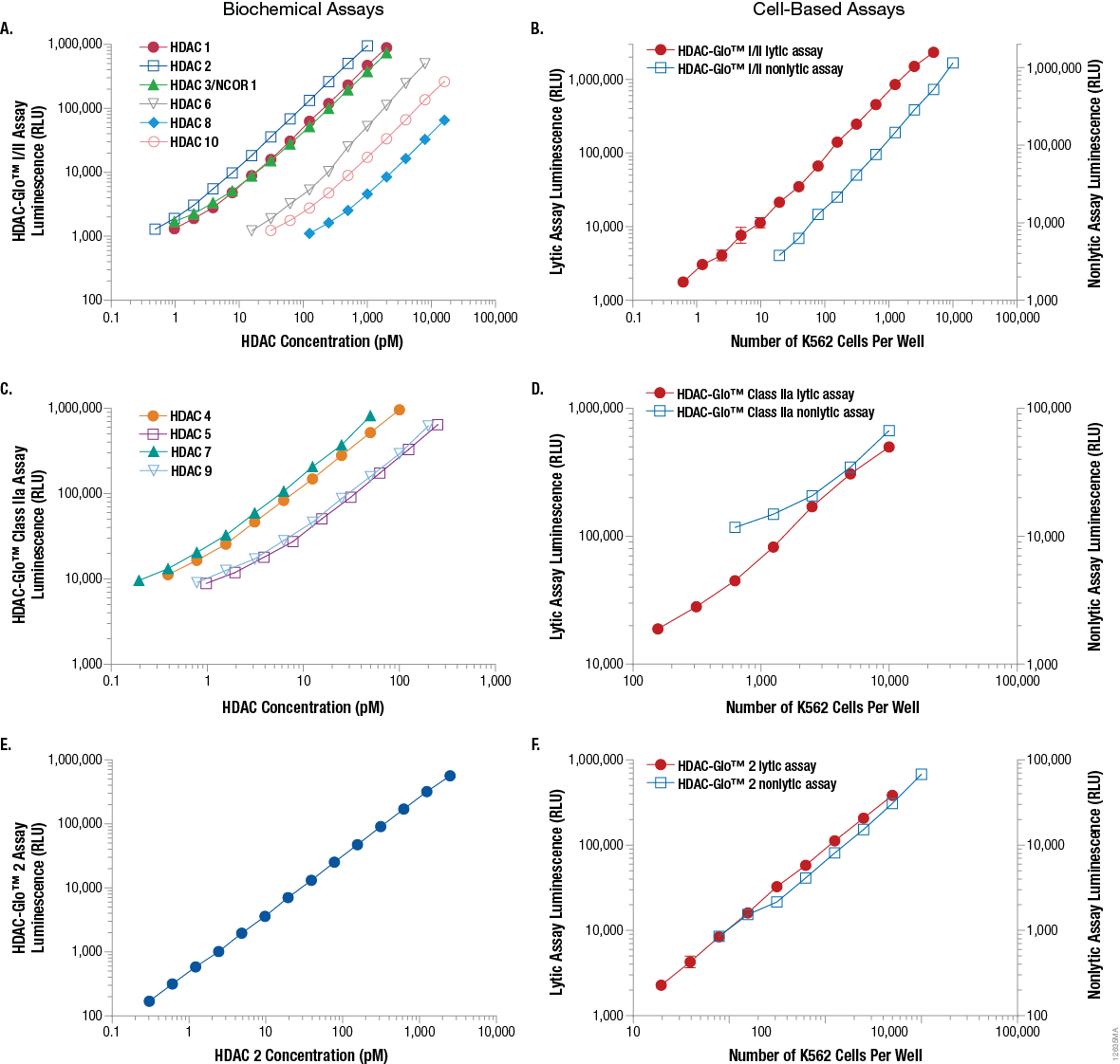 Recombinant HDAC enzyme titrations and K562 cell titrations using the HDAC-Glo™ I/II Assay, HDAC-Glo™ Class IIa Assay and HDAC-Glo™ 2 Assay.
