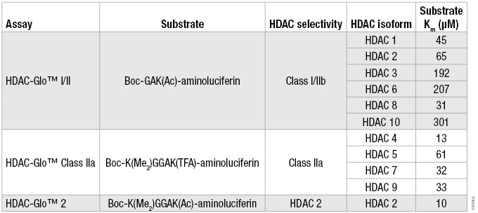 The Optimized Substrate Sequence, Selectivity and Km for Each HDAC Isoform for the Three HDAC-Glo Assays.