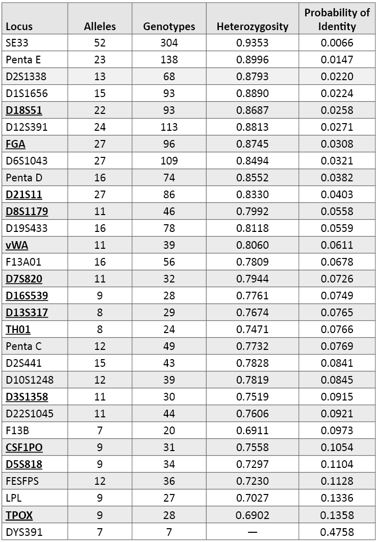 Butler_Table 2